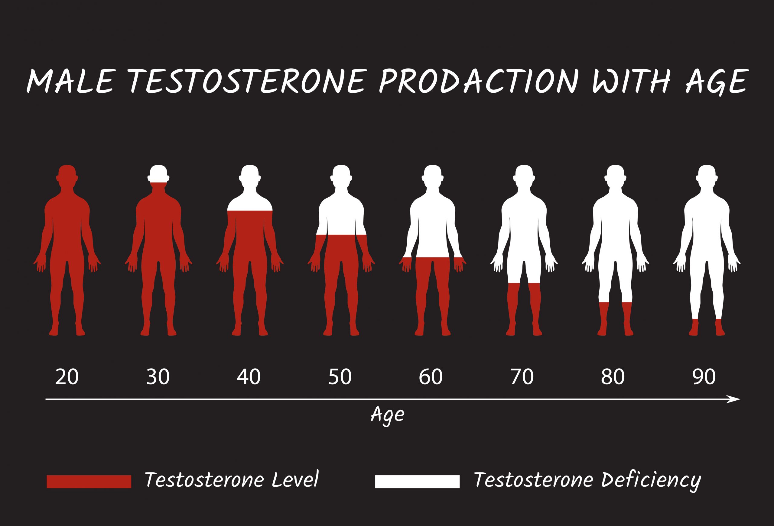 Пик мужчины возраст. Тестостерон. Мужское ожирение и тестостерон. Понижение тестостерона. Тестостерон с возрастом у мужчин.